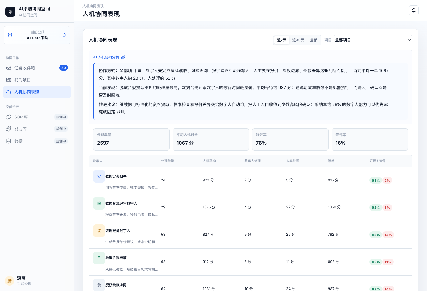 人机协同表现